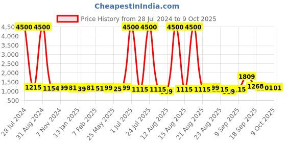 myntra.com Homesake Gold-Toned & Red Water Drop Planet Series Frosted Glass Ceiling Lamp homesake Price History Graph from 28 Jul 2024 to 9 Oct 2025