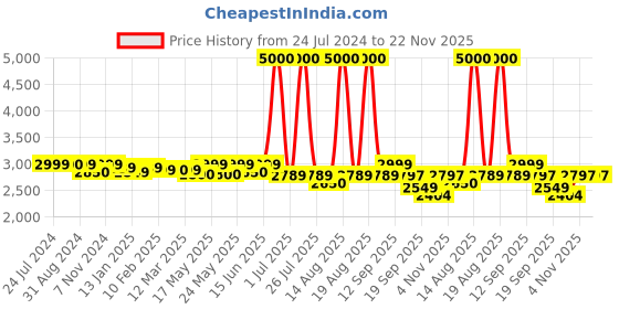 myntra.com Homesake Gold-Toned & Transparent Self Design Handcrafted Cluster Light homesake Price History Graph from 24 Jul 2024 to 22 Nov 2025