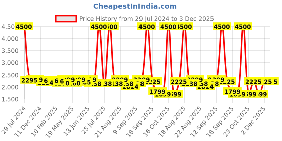 myntra.com Homesake Gold-Toned & Transparent Self Design Handcrafted Lotus Cluster Light homesake Price History Graph from 29 Jul 2024 to 3 Dec 2025