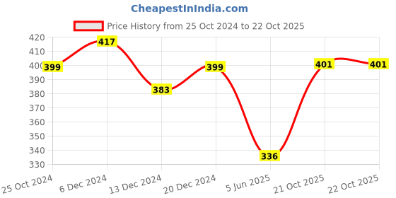 myntra.com Homesake Gold-Toned & Turquoise Blue Candle Holders homesake Price History Graph from 25 Oct 2024 to 22 Oct 2025