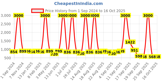 myntra.com Homesake Gold Toned & White 2 Pieces Round Planters With Holder homesake Price History Graph from 1 Sep 2024 to 16 Oct 2025