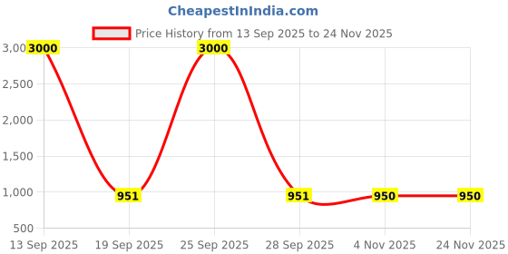 myntra.com Homesake Gold-Toned & White Acrylic Rectangle Shaped Wall Lamp homesake Price History Graph from 13 Sep 2025 to 23 Nov 2025