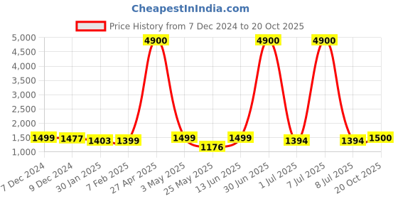 myntra.com Homesake Gold-Toned & White Metal Cylinder Shaped Wall Lamp homesake Price History Graph from 7 Dec 2024 to 20 Oct 2025
