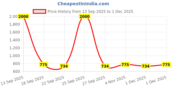 myntra.com Homesake Gold-Toned & White Metal Frustum Shaped Wall Lamp homesake Price History Graph from 13 Sep 2025 to 30 Nov 2025