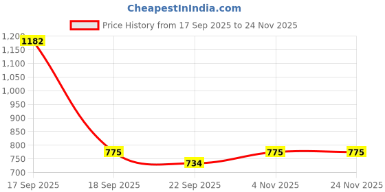 myntra.com Homesake Gold-Toned & White Metal Frustum Shaped Wall Lamp homesake Price History Graph from 17 Sep 2025 to 24 Nov 2025