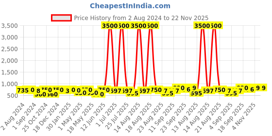 myntra.com Homesake Gold-Toned & White Metal Planter Pots with Stands homesake Price History Graph from 2 Aug 2024 to 22 Nov 2025