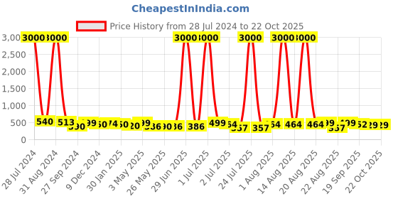 myntra.com Homesake Gold-Toned & White Modern Small Planter with Stand homesake Price History Graph from 28 Jul 2024 to 21 Oct 2025