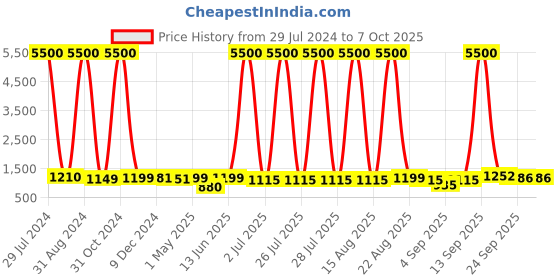 myntra.com Homesake Gold-Toned & White Round Shape Table Lamp With Shade homesake Price History Graph from 29 Jul 2024 to 7 Oct 2025