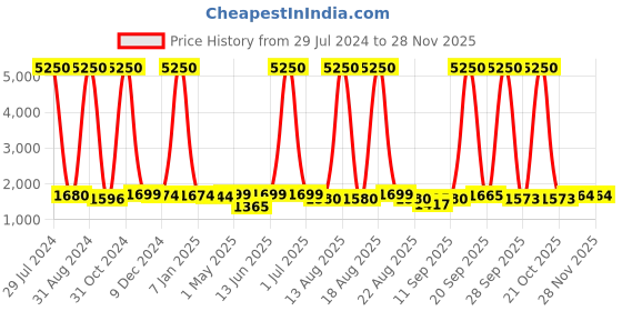 myntra.com Homesake Gold-Toned & White Solid Handcrafted Bedside Standard Lamp homesake Price History Graph from 29 Jul 2024 to 25 Nov 2025