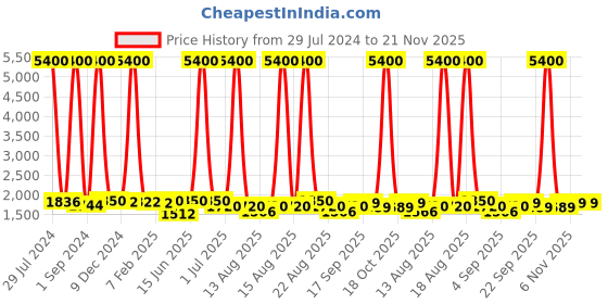 myntra.com Homesake Gold-Toned & White Solid Handcrafted Bedside Standard Lamp homesake Price History Graph from 29 Jul 2024 to 21 Nov 2025