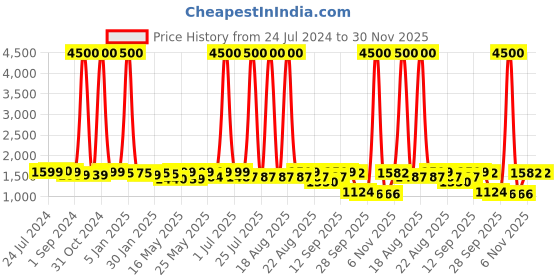 myntra.com Homesake Gold-Toned & White Solid Handcrafted Classic Cubist Bedside Standard Lamp homesake Price History Graph from 24 Jul 2024 to 30 Nov 2025