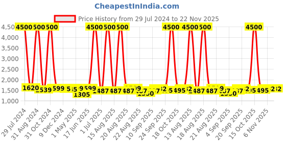 myntra.com Homesake Gold-Toned & White Solid Handcrafted Classic Cubist Frustum Bedside Standard Lamp homesake Price History Graph from 29 Jul 2024 to 22 Nov 2025