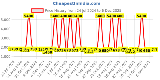 myntra.com Homesake Gold-Toned & White Solid Handcrafted Royal Oviod Bedside Standard Lamp homesake Price History Graph from 24 Jul 2024 to 6 Dec 2025