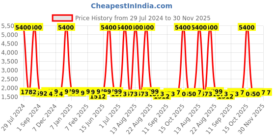 myntra.com Homesake Gold-Toned & White Solid Handcrafted Royal Ovoid Bedside Standard Lamp homesake Price History Graph from 29 Jul 2024 to 29 Nov 2025