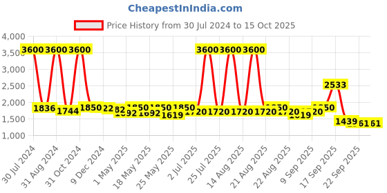 myntra.com Homesake Gold-Toned & White Solid Handcrafted Table Lamp homesake Price History Graph from 30 Jul 2024 to 15 Oct 2025