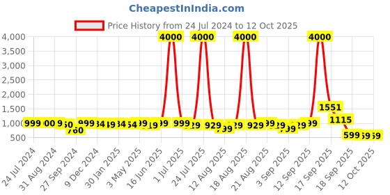 myntra.com Homesake Gold-Toned & White Water Drop White Frosted Glass Globe Lampshade Ceiling Lamp homesake Price History Graph from 24 Jul 2024 to 12 Oct 2025
