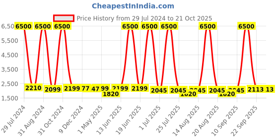 myntra.com Homesake Gold-Toned & Yellow Antique Hammered Table Lamp With Shade homesake Price History Graph from 29 Jul 2024 to 21 Oct 2025