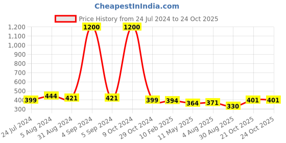 myntra.com Homesake Gold-Toned & Yellow Candle Holders homesake Price History Graph from 24 Jul 2024 to 22 Oct 2025