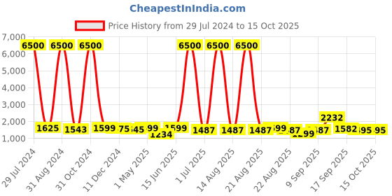 myntra.com Homesake Gold-Toned & Yellow Diamond Shape Metal Base Table Lamp With Shade homesake Price History Graph from 29 Jul 2024 to 14 Oct 2025