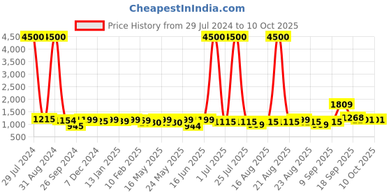 myntra.com Homesake Gold-Toned & Yellow Round  Planet Series Frosted Glass Globe Ceiling Lamp homesake Price History Graph from 29 Jul 2024 to 9 Oct 2025