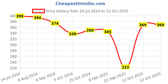 myntra.com Homesake Gold-Toned & Yellow Set Of 2 Candle Holders homesake Price History Graph from 24 Jul 2024 to 12 Oct 2025