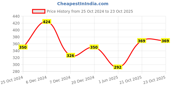 myntra.com Homesake Gold-Toned & Yellow Set Of 2 Candle Holders homesake Price History Graph from 25 Oct 2024 to 22 Oct 2025