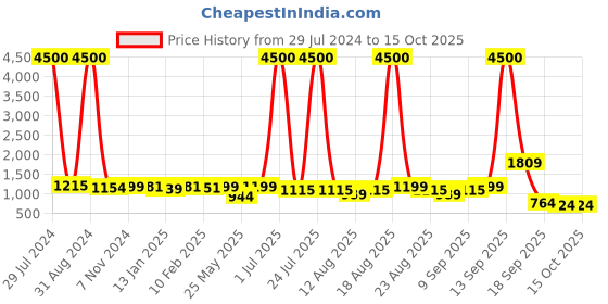 myntra.com Homesake Gold-Toned & Yellow Water Drop Planet Series Frosted Glass Ceiling Lamp homesake Price History Graph from 29 Jul 2024 to 15 Oct 2025