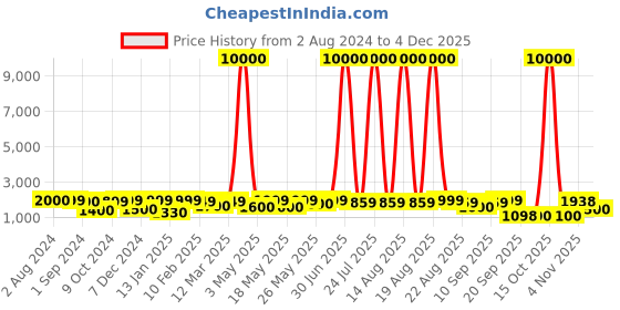 myntra.com Homesake Gold Toned April in Paris Oval Chandelier with White Frosted Glass Ceiling Lamp homesake Price History Graph from 2 Aug 2024 to 4 Dec 2025
