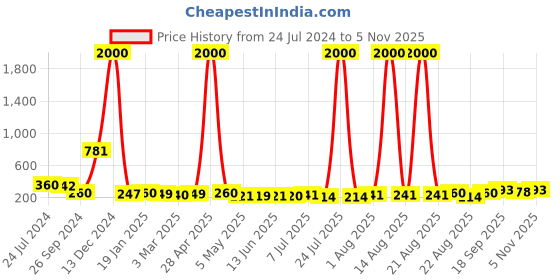 myntra.com Homesake Gold-Toned Bird Cage Light Mandir Decoration homesake Price History Graph from 24 Jul 2024 to 2 Nov 2025