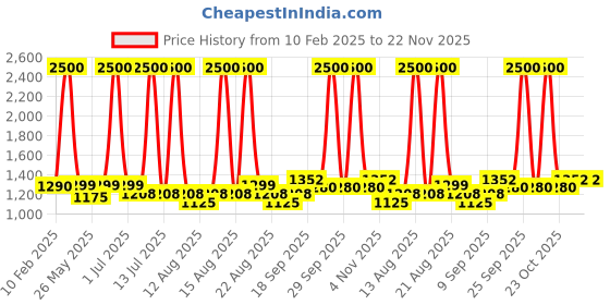 myntra.com Homesake Gold-Toned Ceiling Lamp homesake Price History Graph from 10 Feb 2025 to 22 Nov 2025