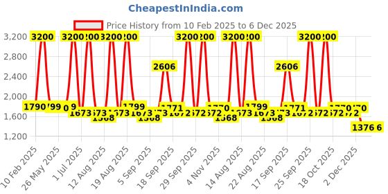 myntra.com Homesake Gold-Toned Ceiling Lamp homesake Price History Graph from 10 Feb 2025 to 5 Dec 2025