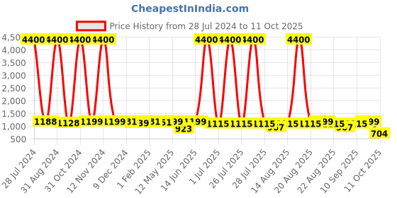 myntra.com Homesake Gold-Toned Contemporary Tripod Table Lamp With Shade homesake Price History Graph from 28 Jul 2024 to 11 Oct 2025