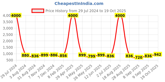 myntra.com Homesake Gold-Toned Copper String Lights Bottle homesake Price History Graph from 29 Jul 2024 to 19 Oct 2025