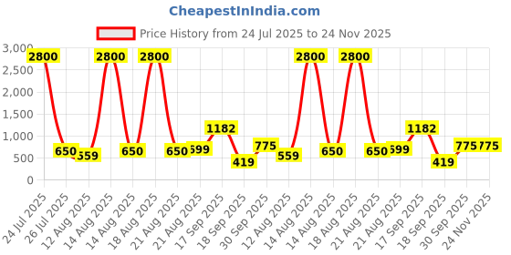 myntra.com Homesake Gold-Toned Frustum Shaped Table Lamp homesake Price History Graph from 24 Jul 2025 to 24 Nov 2025