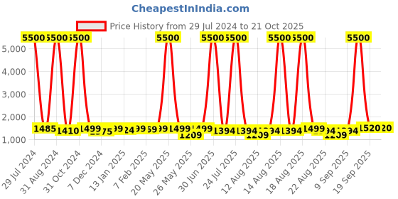 myntra.com Homesake Gold-Toned Glass Bedside Hanging Ceiling Lamp homesake Price History Graph from 29 Jul 2024 to 21 Oct 2025