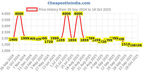 myntra.com Homesake Gold-Toned Handcrafted Moroccan Filigree Cluster Light homesake Price History Graph from 26 Sep 2024 to 18 Oct 2025