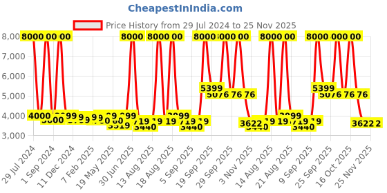myntra.com Homesake Gold-Toned Handcrafted Moroccan Orb Cluster Light homesake Price History Graph from 29 Jul 2024 to 24 Nov 2025