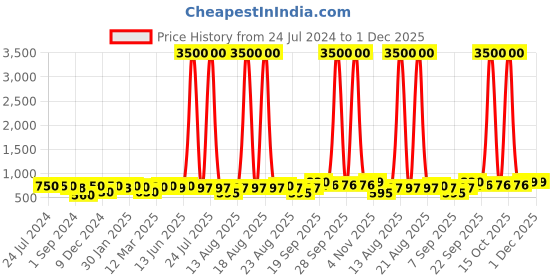 myntra.com Homesake Gold toned Large Planter with Stand homesake Price History Graph from 24 Jul 2024 to 30 Nov 2025