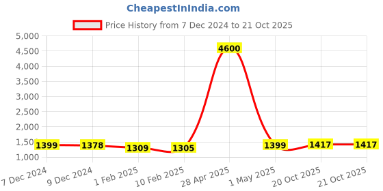 myntra.com Homesake Gold-Toned Metal Frustum Shaped Wall Lamp homesake Price History Graph from 7 Dec 2024 to 20 Oct 2025
