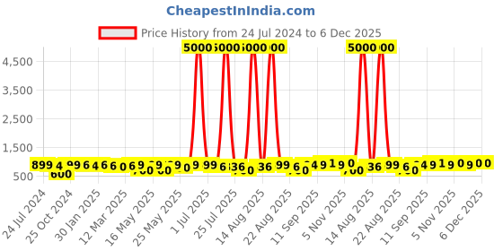 myntra.com Homesake  Gold Toned Metal Lotus Crystal Flush Mount Ceiling Lamp homesake Price History Graph from 24 Jul 2024 to 6 Dec 2025