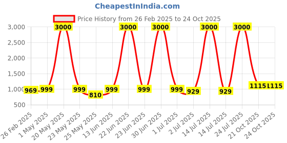 myntra.com Homesake Gold-Toned Metal Rectangle Shaped Wall Lamp homesake Price History Graph from 26 Feb 2025 to 22 Oct 2025