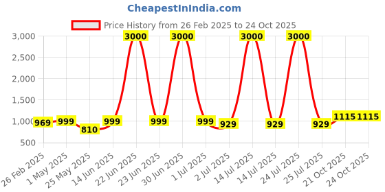 myntra.com Homesake Gold-Toned Metal Rectangle Shaped Wall Lamp homesake Price History Graph from 26 Feb 2025 to 22 Oct 2025