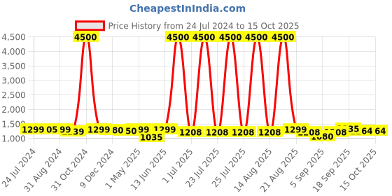 myntra.com Homesake Gold-Toned Metal Table Lamp with Shade homesake Price History Graph from 24 Jul 2024 to 14 Oct 2025