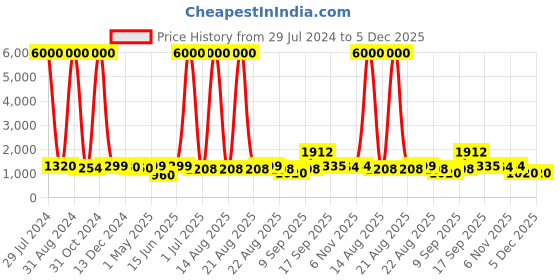 myntra.com Homesake Gold-Toned Modern Diamond Farmhouse Metal Desk Table Lamp With  Shade homesake Price History Graph from 29 Jul 2024 to 5 Dec 2025