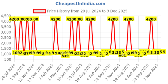 myntra.com Homesake Gold-Toned Modern Table Lamp homesake Price History Graph from 29 Jul 2024 to 3 Dec 2025