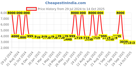 myntra.com Homesake Gold-Toned Moroccan Orb Cluster Light homesake Price History Graph from 29 Jul 2024 to 14 Oct 2025