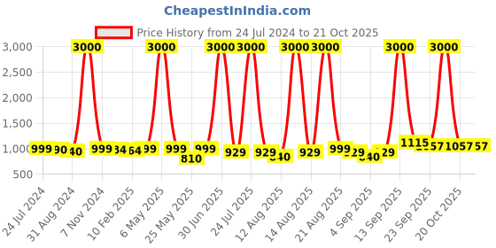 myntra.com Homesake Gold-Toned Moroccan Square Wall Lamps homesake Price History Graph from 24 Jul 2024 to 20 Oct 2025