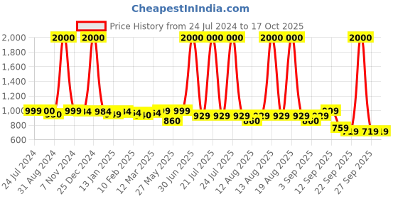myntra.com Homesake Gold-Toned Moroccan Trophy Concentric Circles Wall Lamp homesake Price History Graph from 24 Jul 2024 to 15 Oct 2025