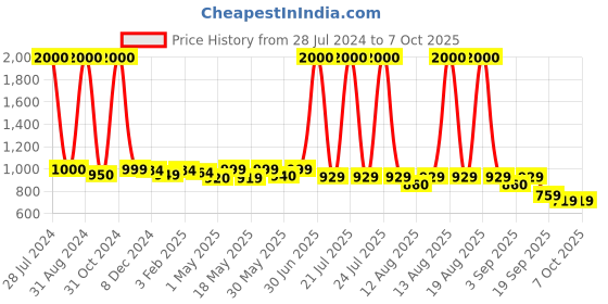 myntra.com Homesake Gold-Toned Moroccan Trophy Cube Pattern Wall Lamp homesake Price History Graph from 28 Jul 2024 to 7 Oct 2025
