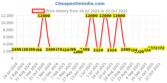myntra.com Homesake Gold-Toned Pooja Kalash With Leaf & Brass Coconut homesake Price History Graph from 24 Jul 2024 to 21 Oct 2025